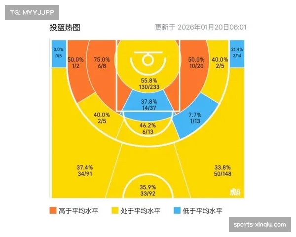 “篮网快船胜率对比23.7%对76.3%，哈登祖巴茨内线主导”